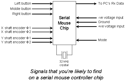 what's in a serial mouse chip