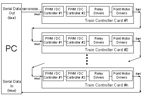 connecting a group of train controllers into a single system