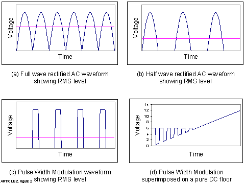 some different DC motor control waveforms